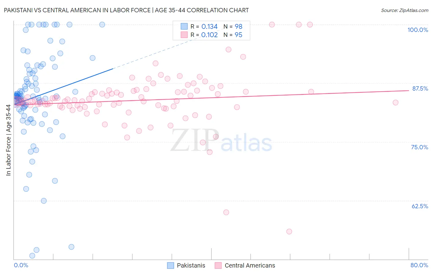 Pakistani vs Central American In Labor Force | Age 35-44