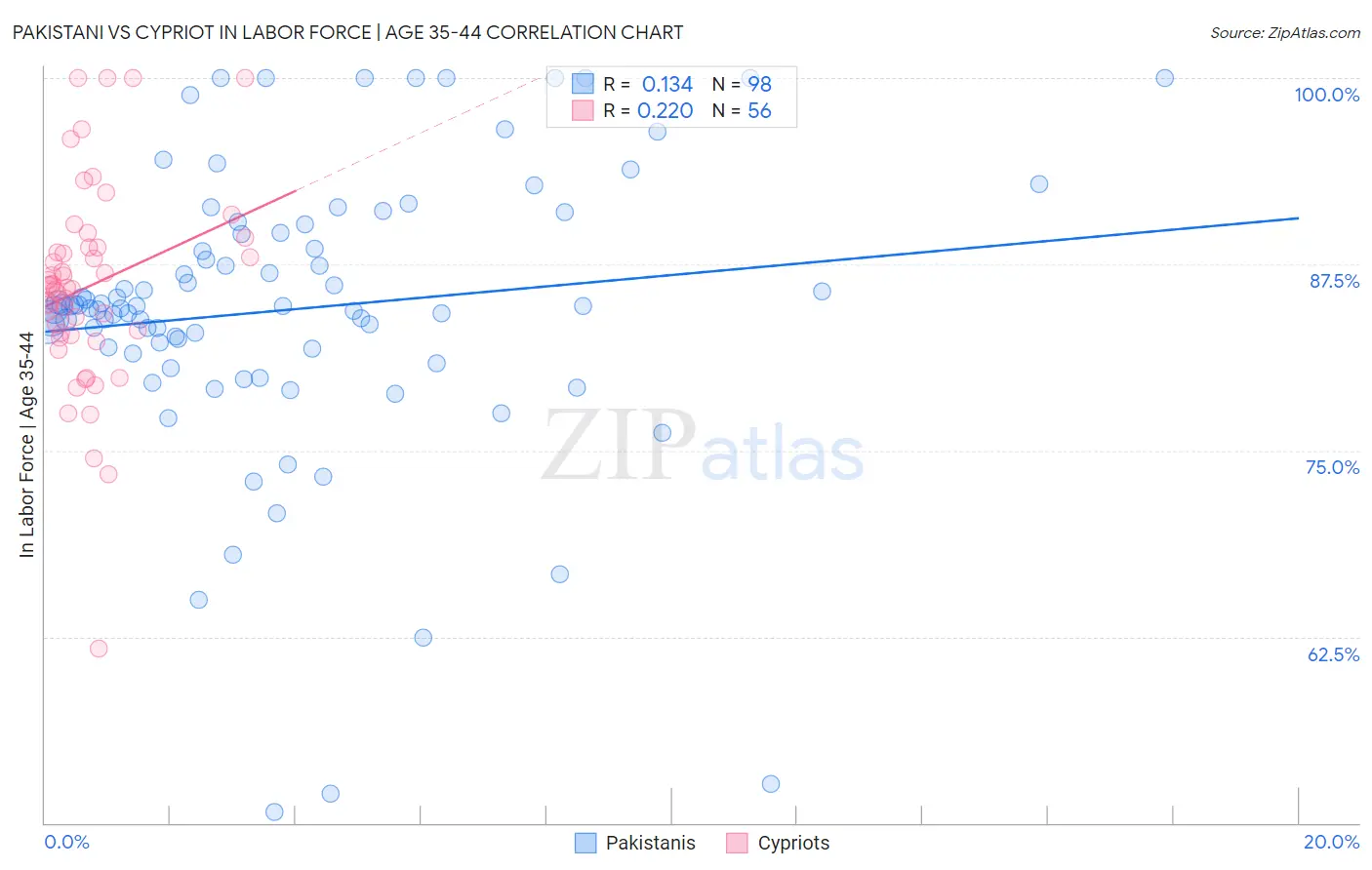 Pakistani vs Cypriot In Labor Force | Age 35-44
