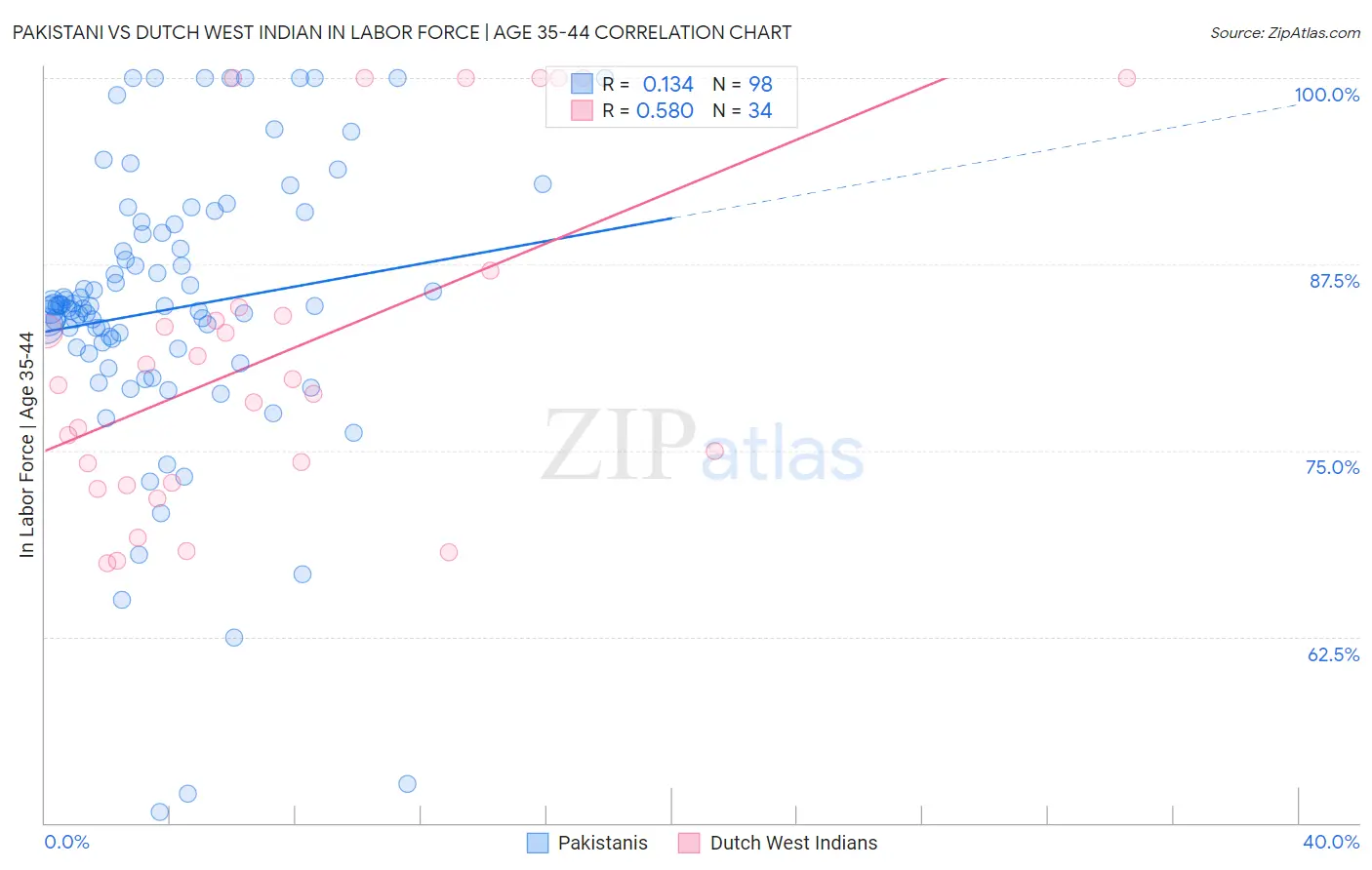 Pakistani vs Dutch West Indian In Labor Force | Age 35-44