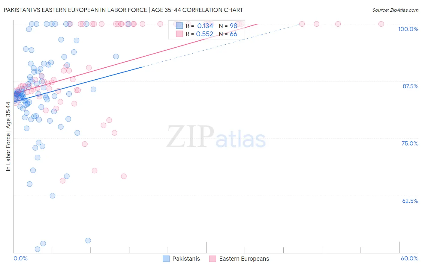 Pakistani vs Eastern European In Labor Force | Age 35-44