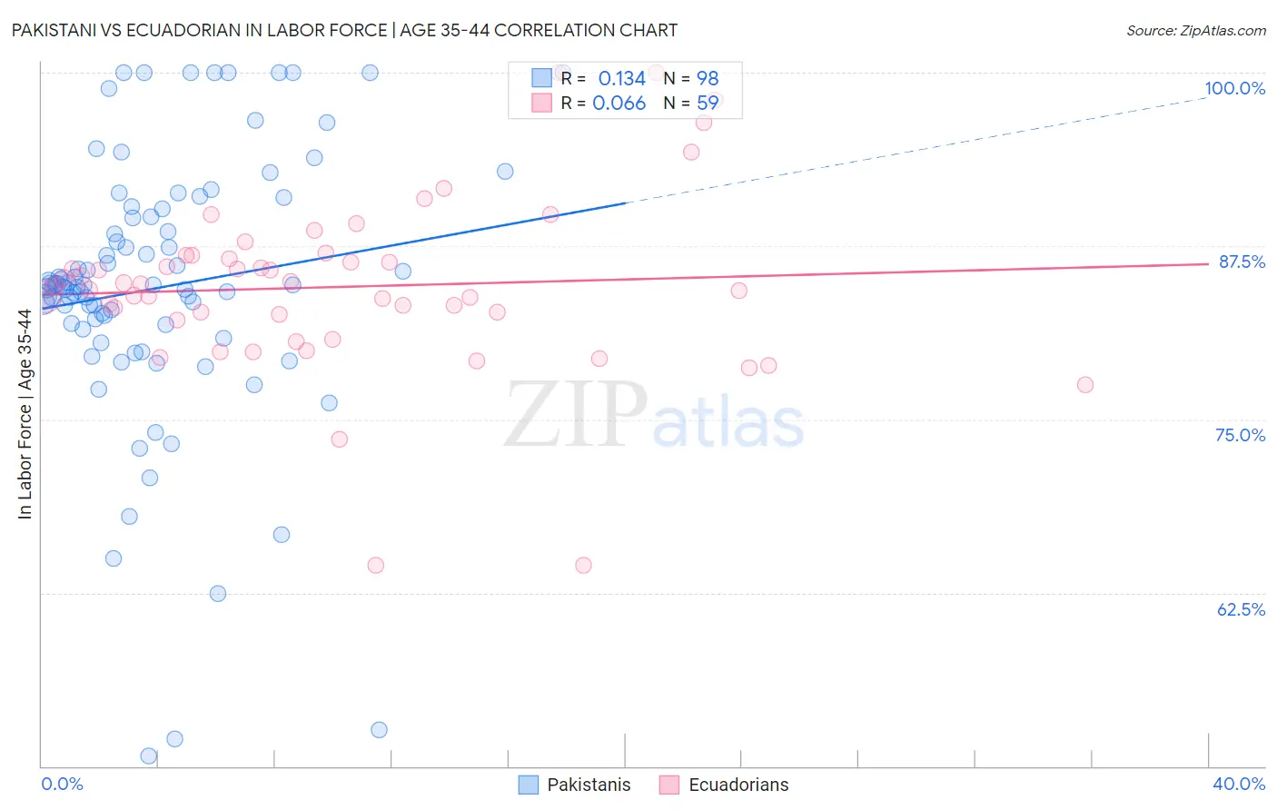 Pakistani vs Ecuadorian In Labor Force | Age 35-44