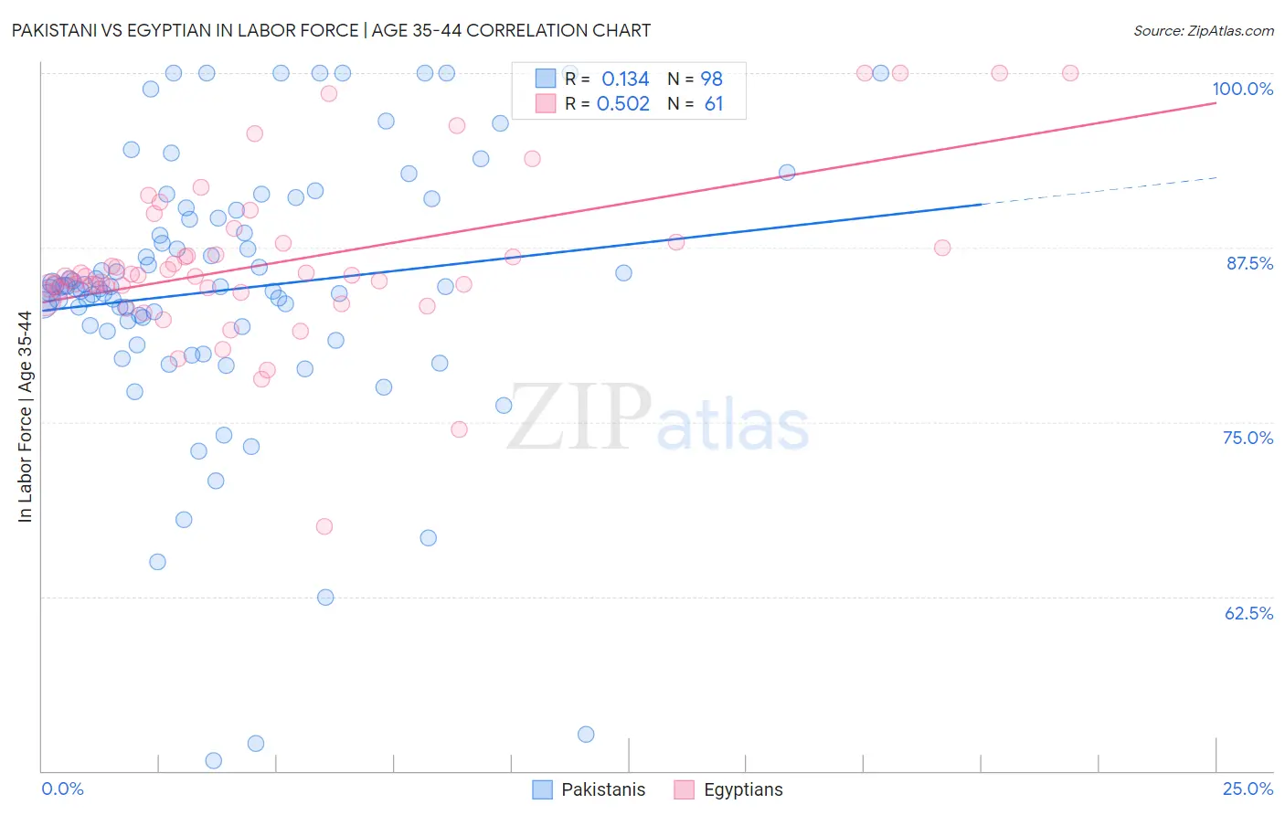 Pakistani vs Egyptian In Labor Force | Age 35-44