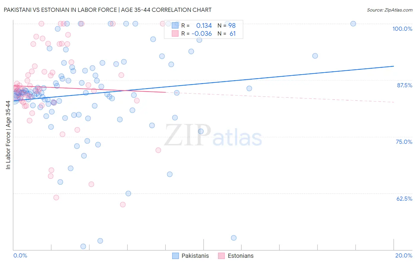 Pakistani vs Estonian In Labor Force | Age 35-44