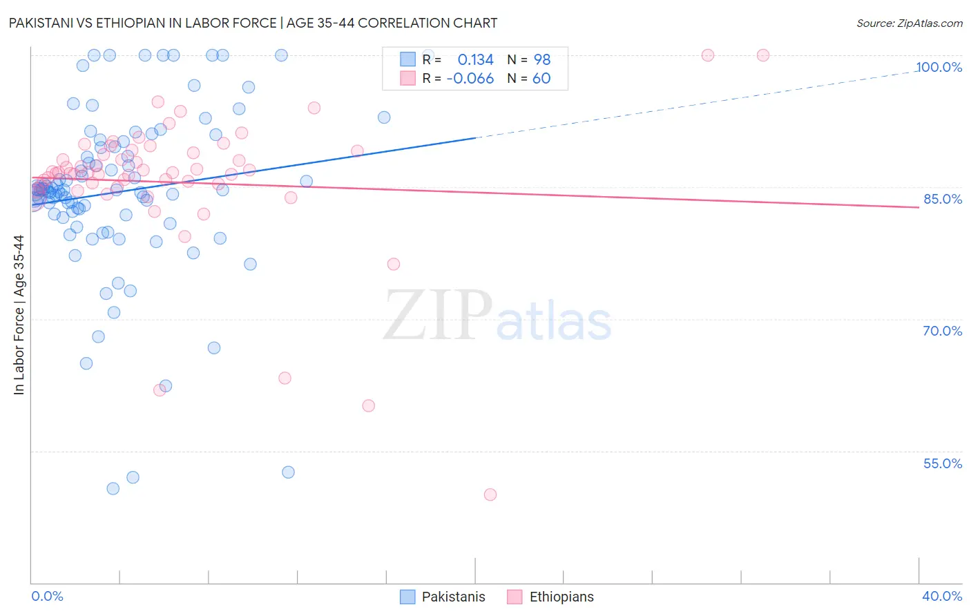 Pakistani vs Ethiopian In Labor Force | Age 35-44
