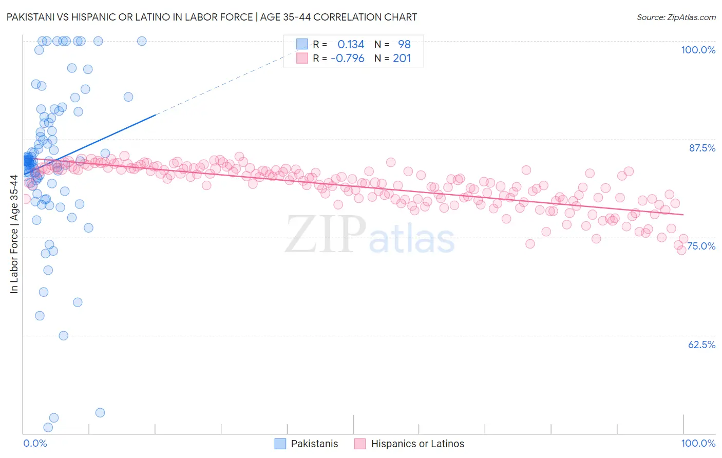 Pakistani vs Hispanic or Latino In Labor Force | Age 35-44