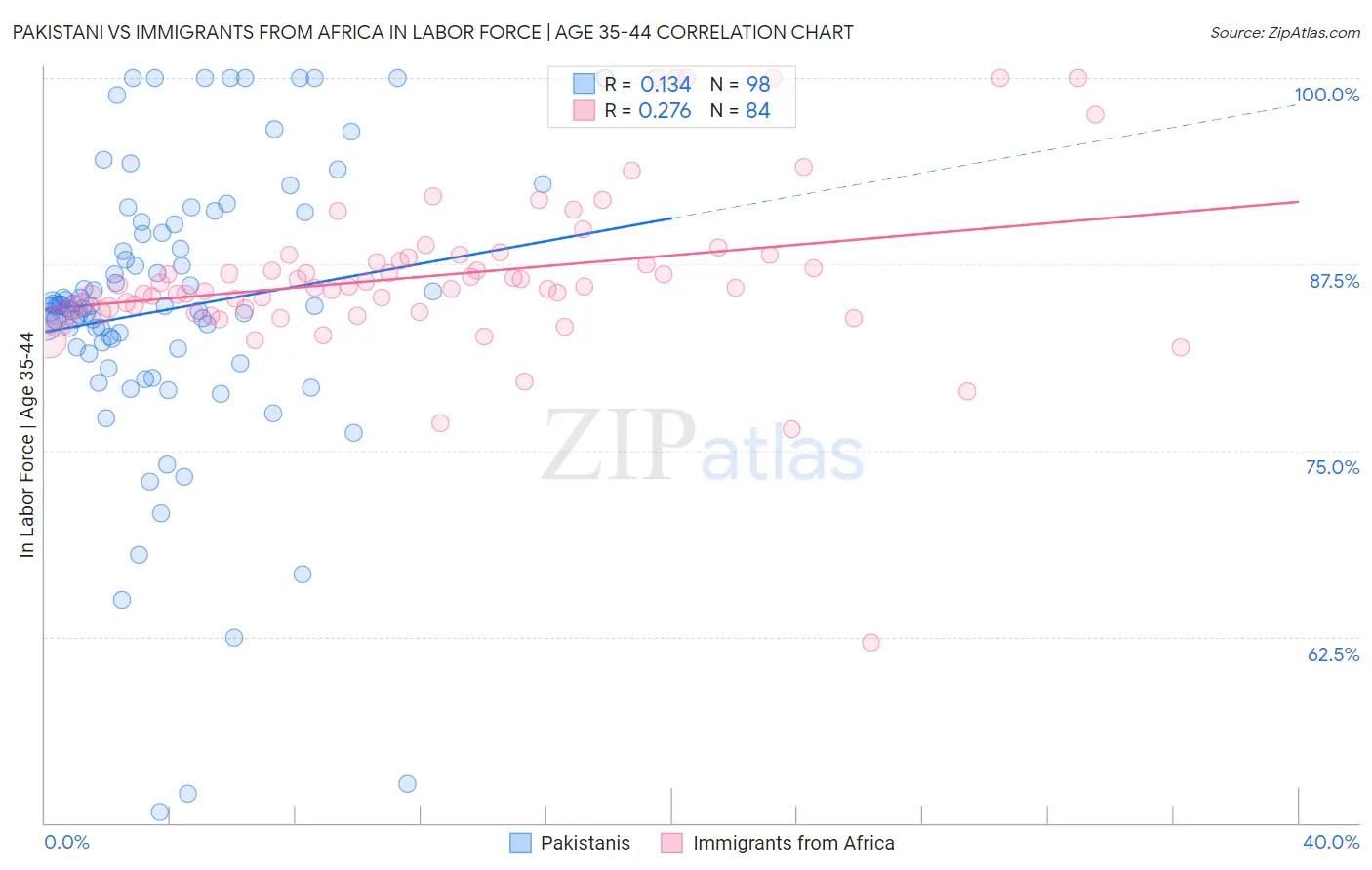 Pakistani vs Immigrants from Africa In Labor Force | Age 35-44