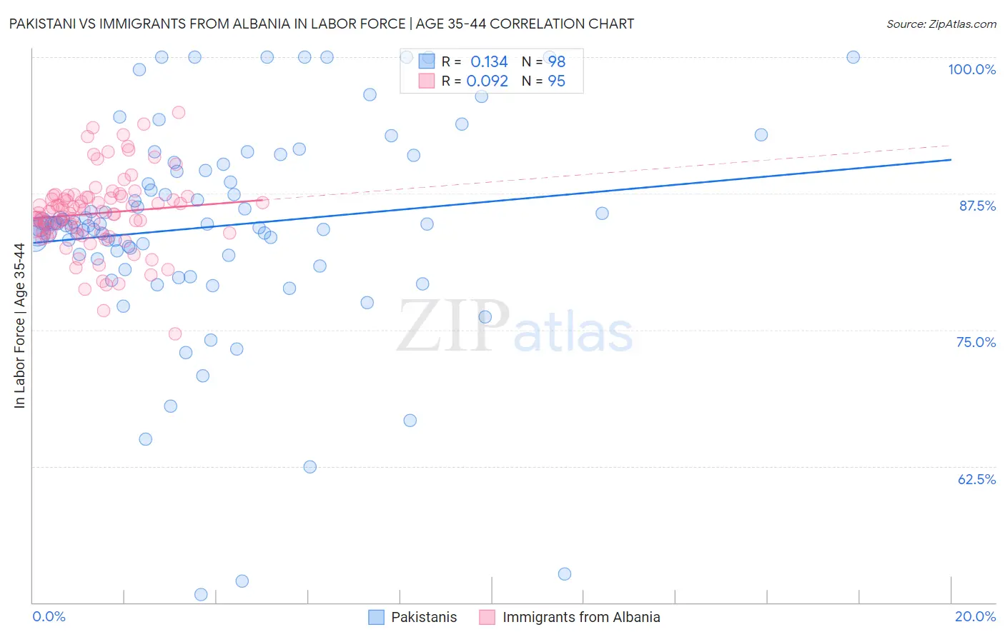 Pakistani vs Immigrants from Albania In Labor Force | Age 35-44