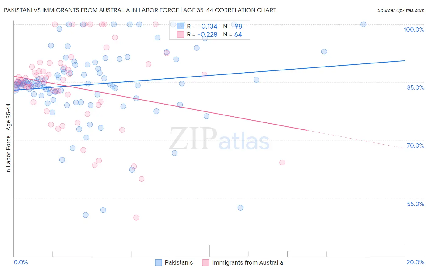 Pakistani vs Immigrants from Australia In Labor Force | Age 35-44