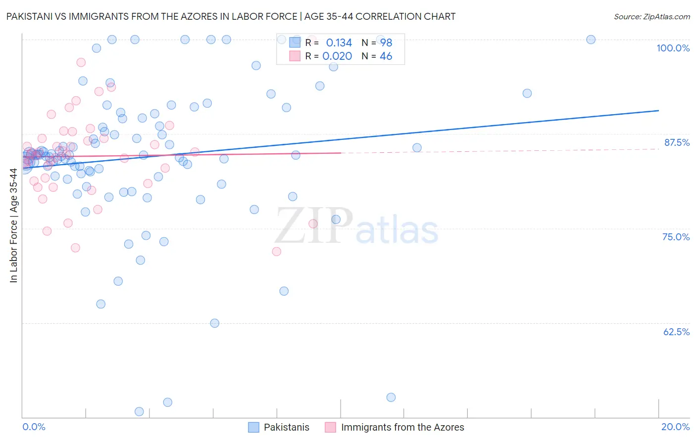 Pakistani vs Immigrants from the Azores In Labor Force | Age 35-44