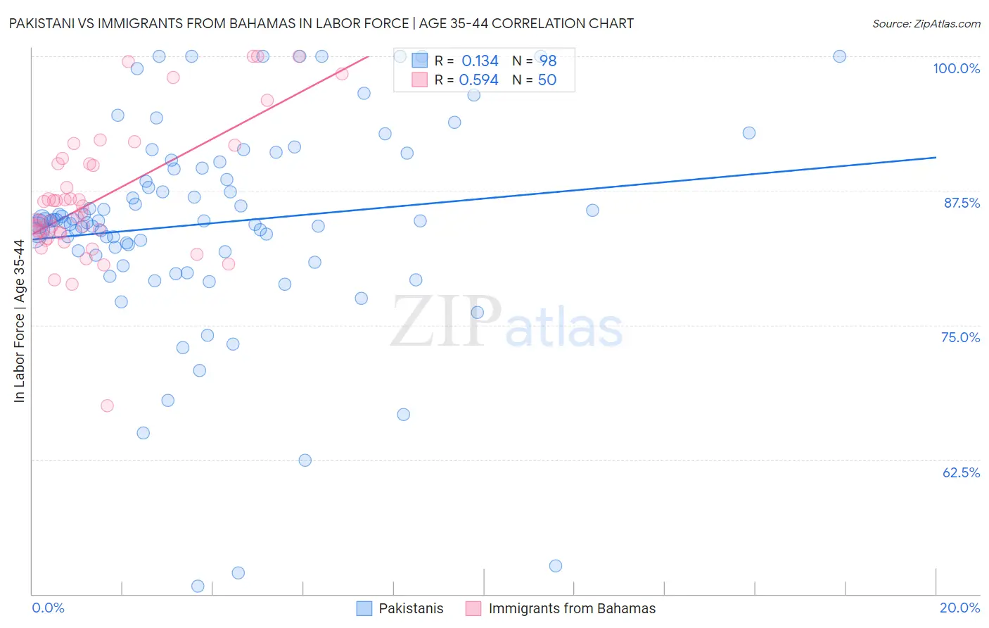 Pakistani vs Immigrants from Bahamas In Labor Force | Age 35-44