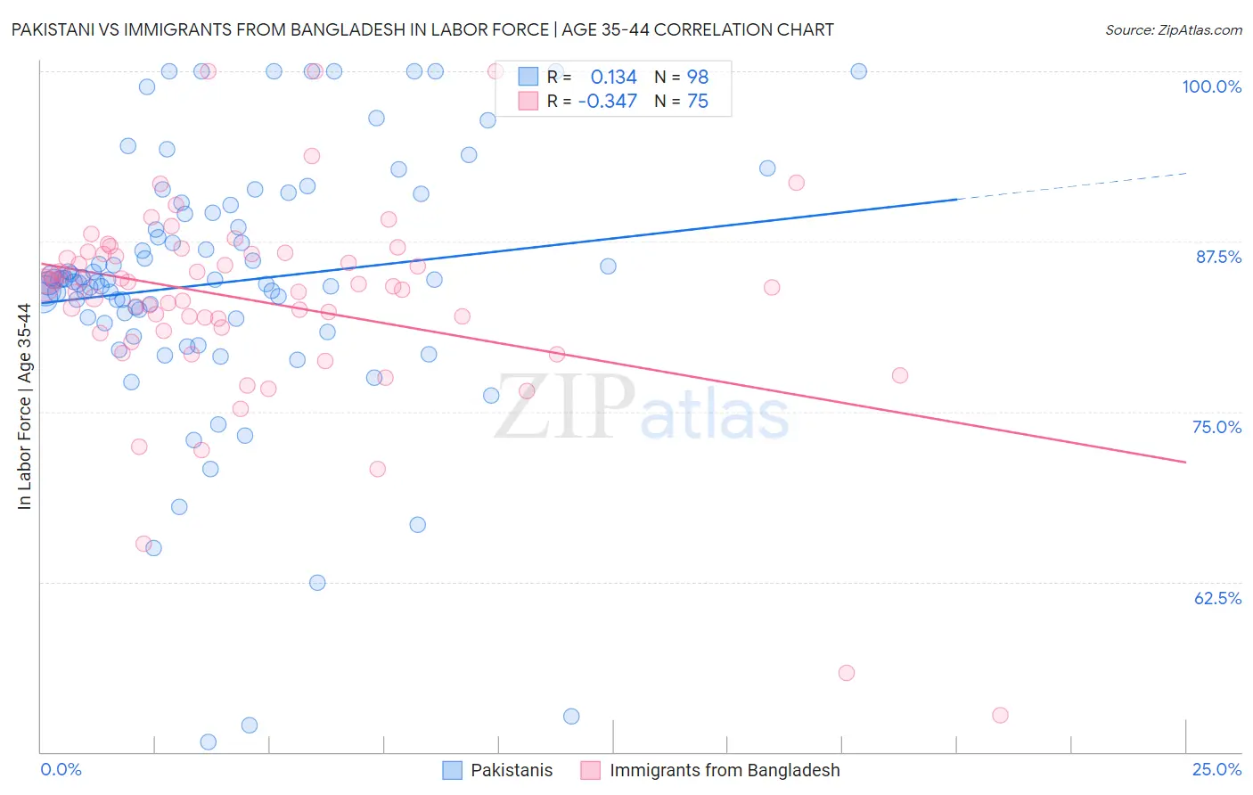 Pakistani vs Immigrants from Bangladesh In Labor Force | Age 35-44