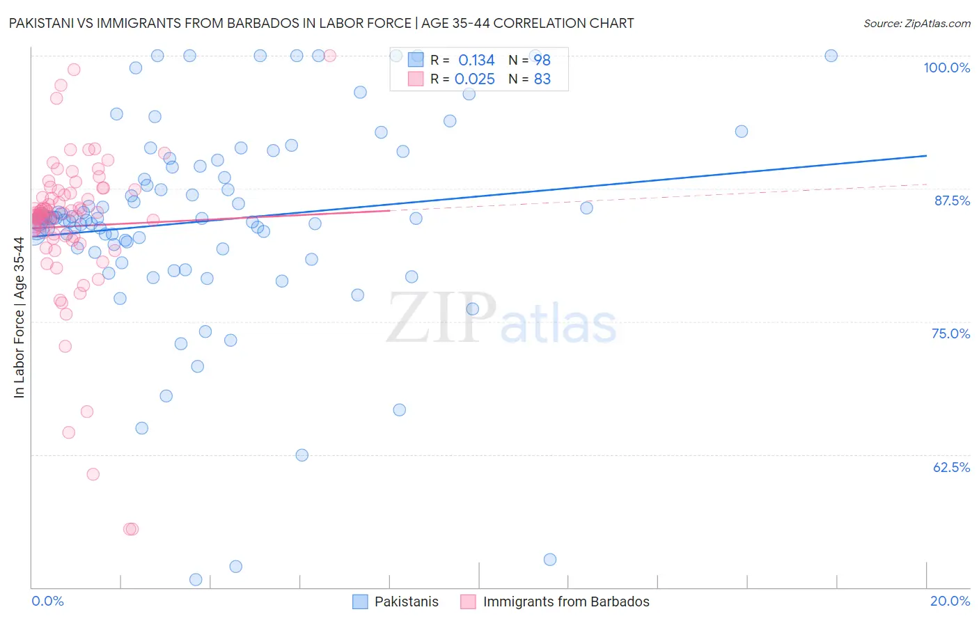 Pakistani vs Immigrants from Barbados In Labor Force | Age 35-44