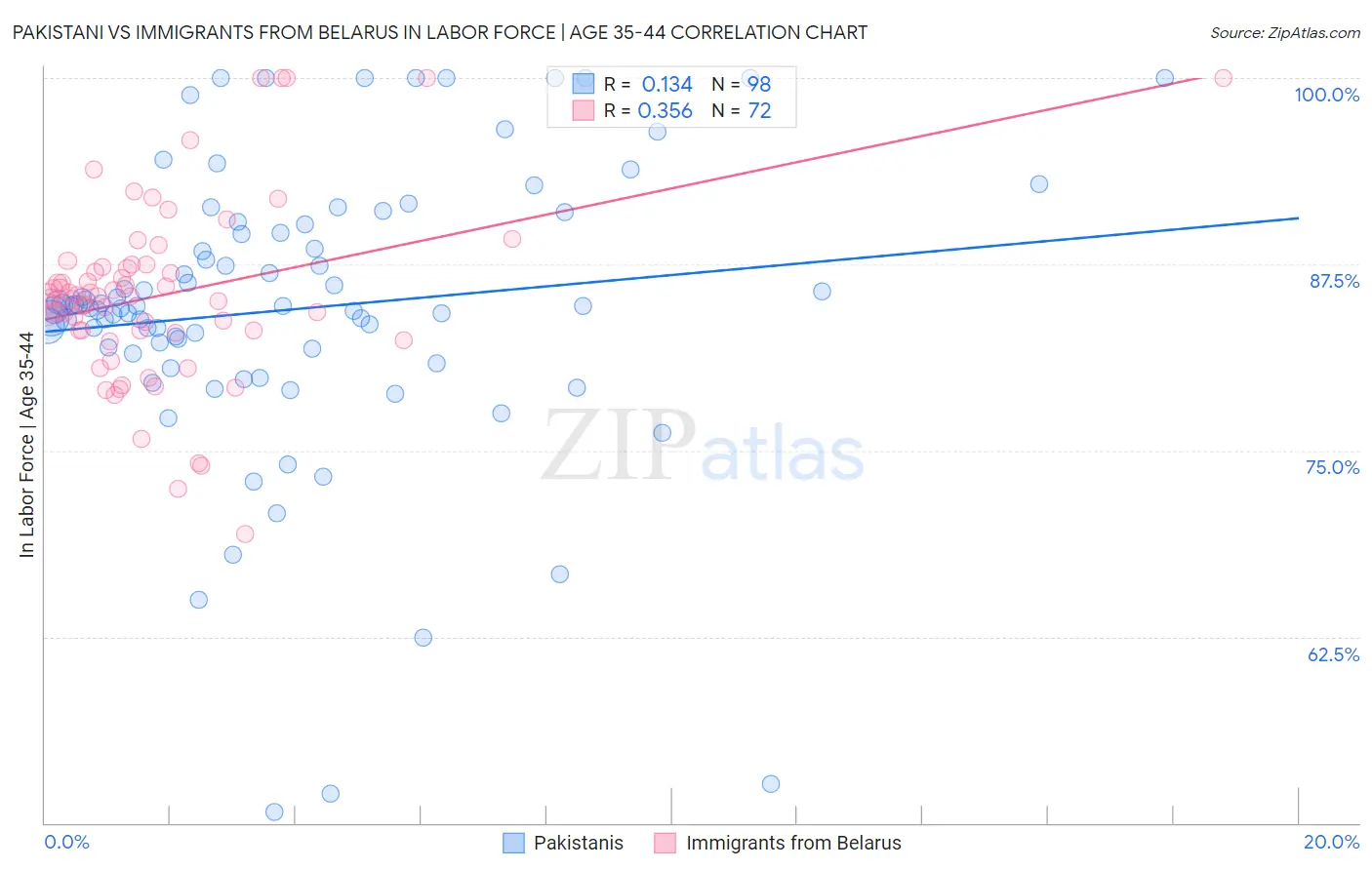 Pakistani vs Immigrants from Belarus In Labor Force | Age 35-44