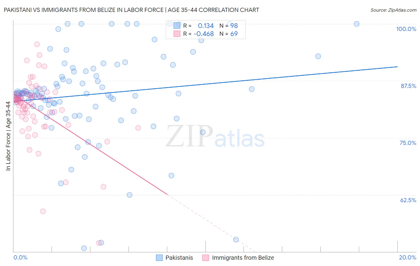 Pakistani vs Immigrants from Belize In Labor Force | Age 35-44