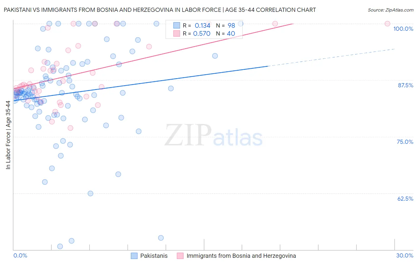 Pakistani vs Immigrants from Bosnia and Herzegovina In Labor Force | Age 35-44