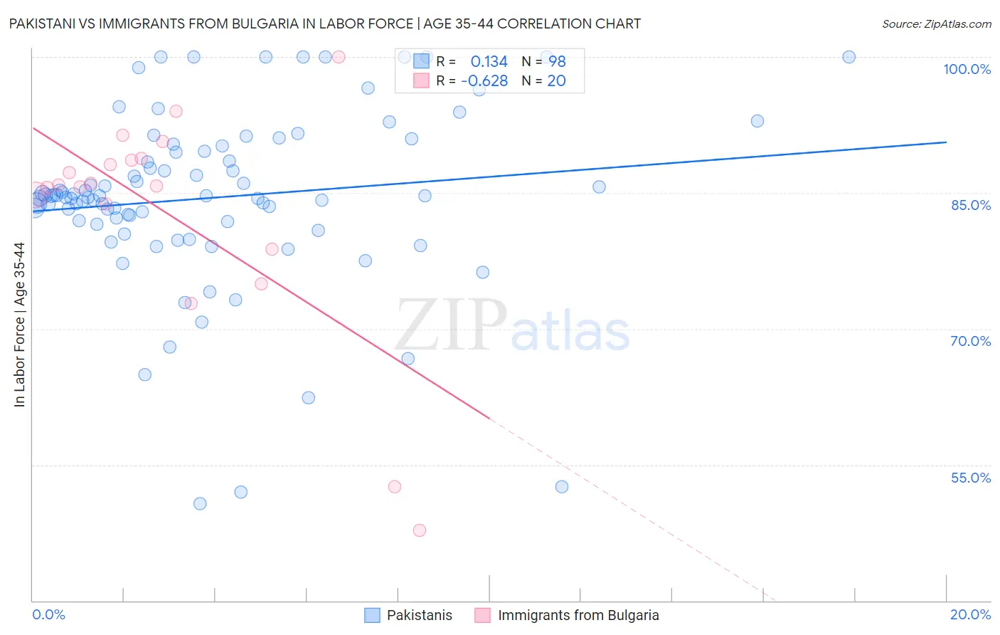 Pakistani vs Immigrants from Bulgaria In Labor Force | Age 35-44