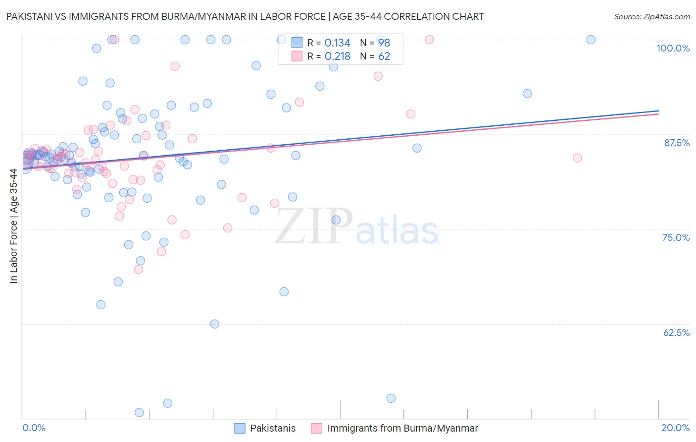 Pakistani vs Immigrants from Burma/Myanmar In Labor Force | Age 35-44