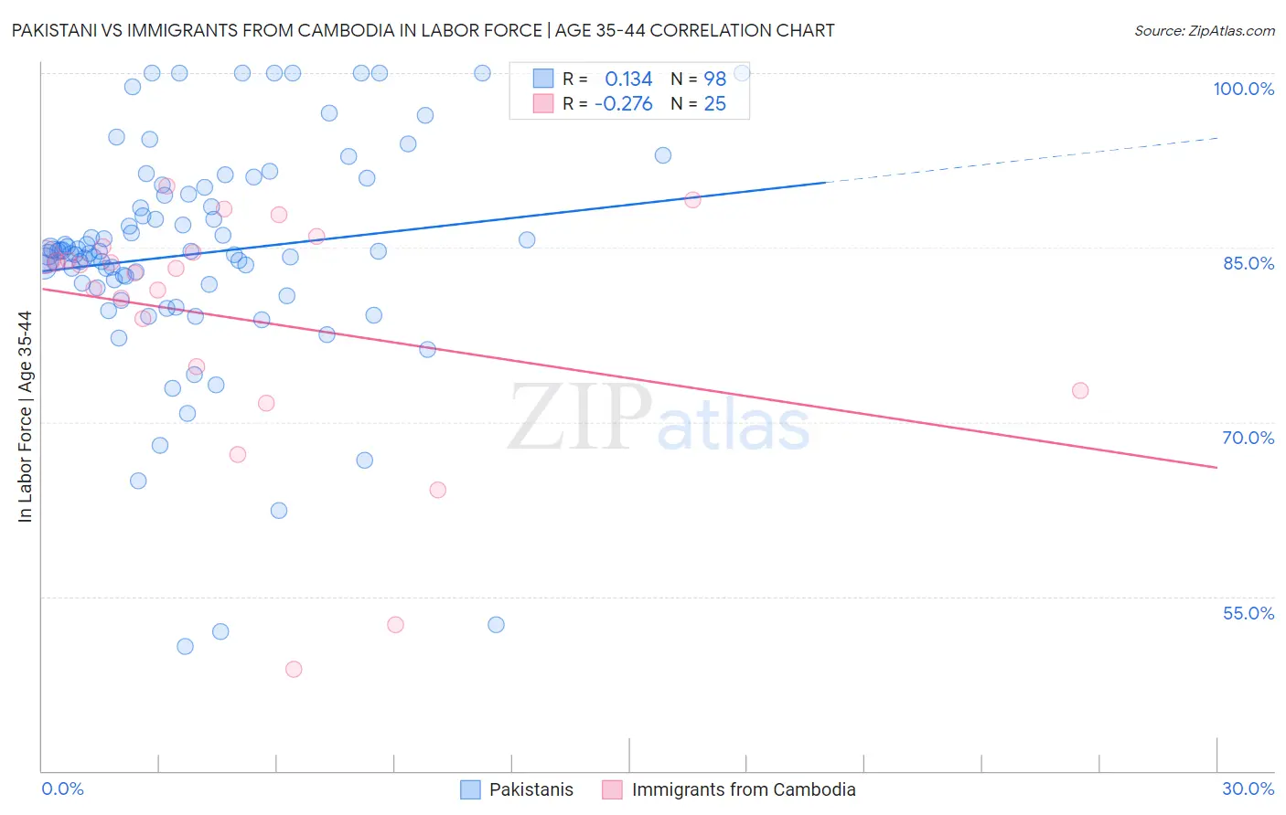 Pakistani vs Immigrants from Cambodia In Labor Force | Age 35-44