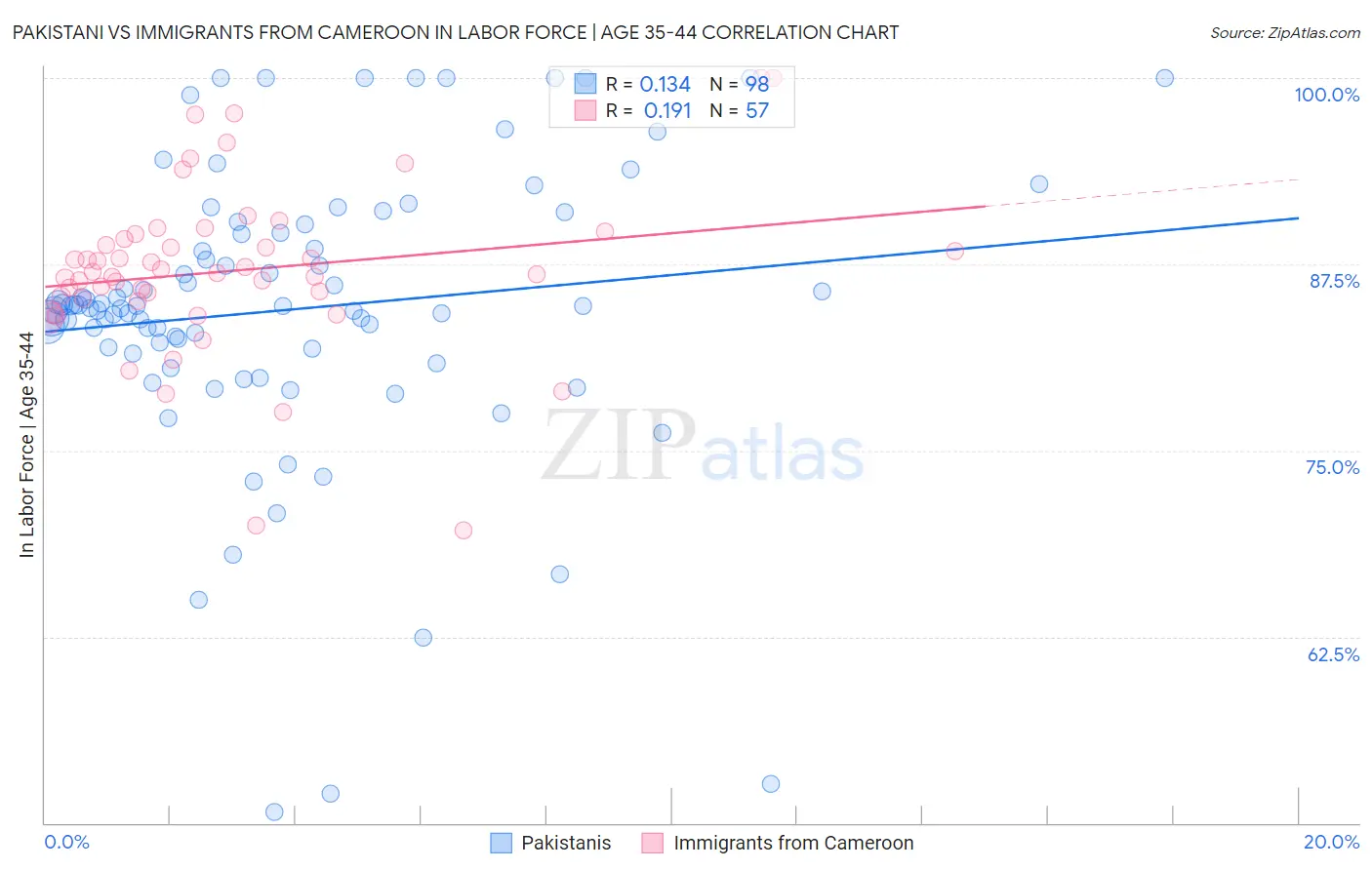 Pakistani vs Immigrants from Cameroon In Labor Force | Age 35-44
