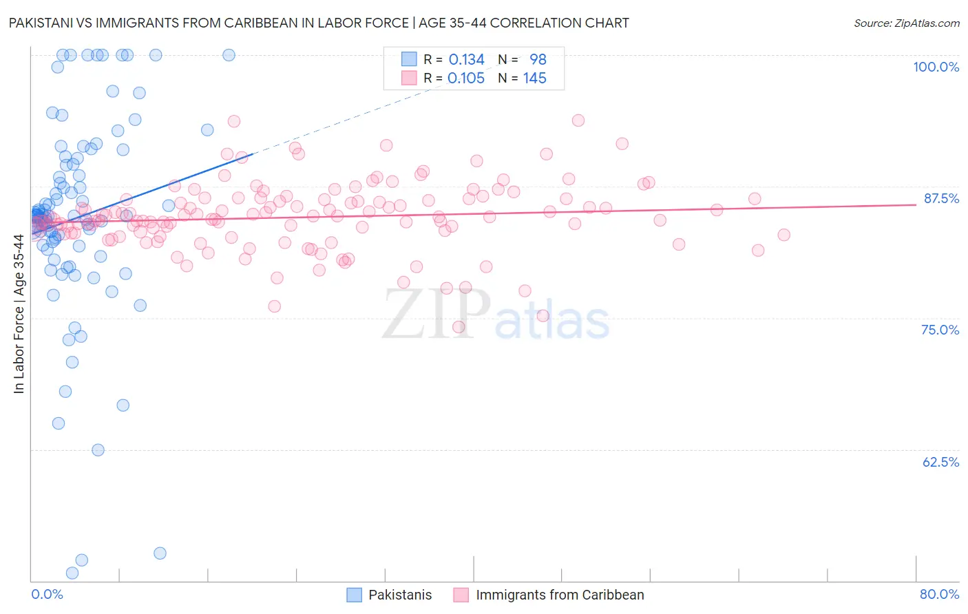 Pakistani vs Immigrants from Caribbean In Labor Force | Age 35-44
