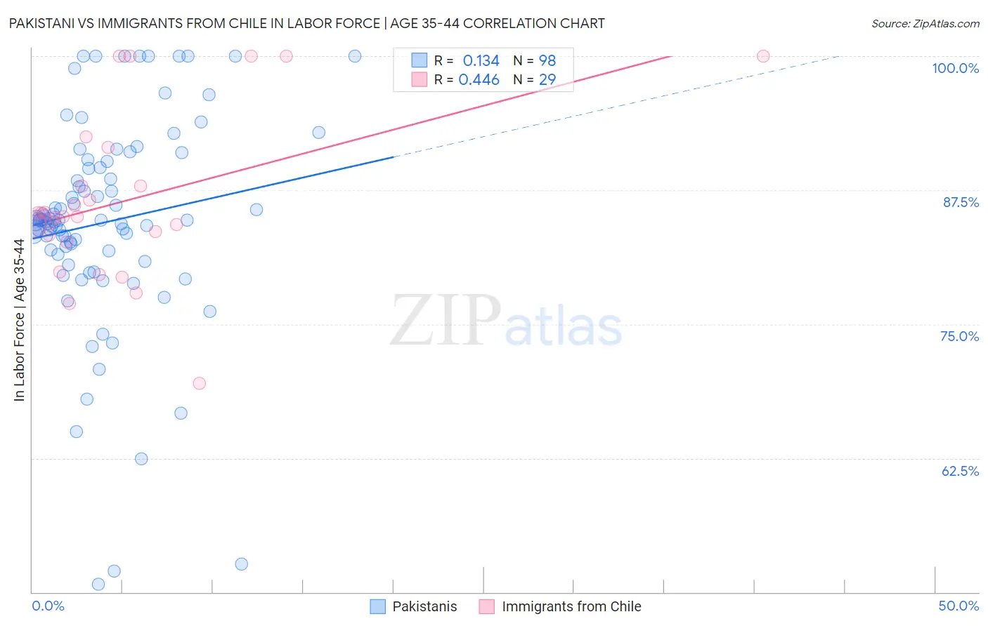 Pakistani vs Immigrants from Chile In Labor Force | Age 35-44