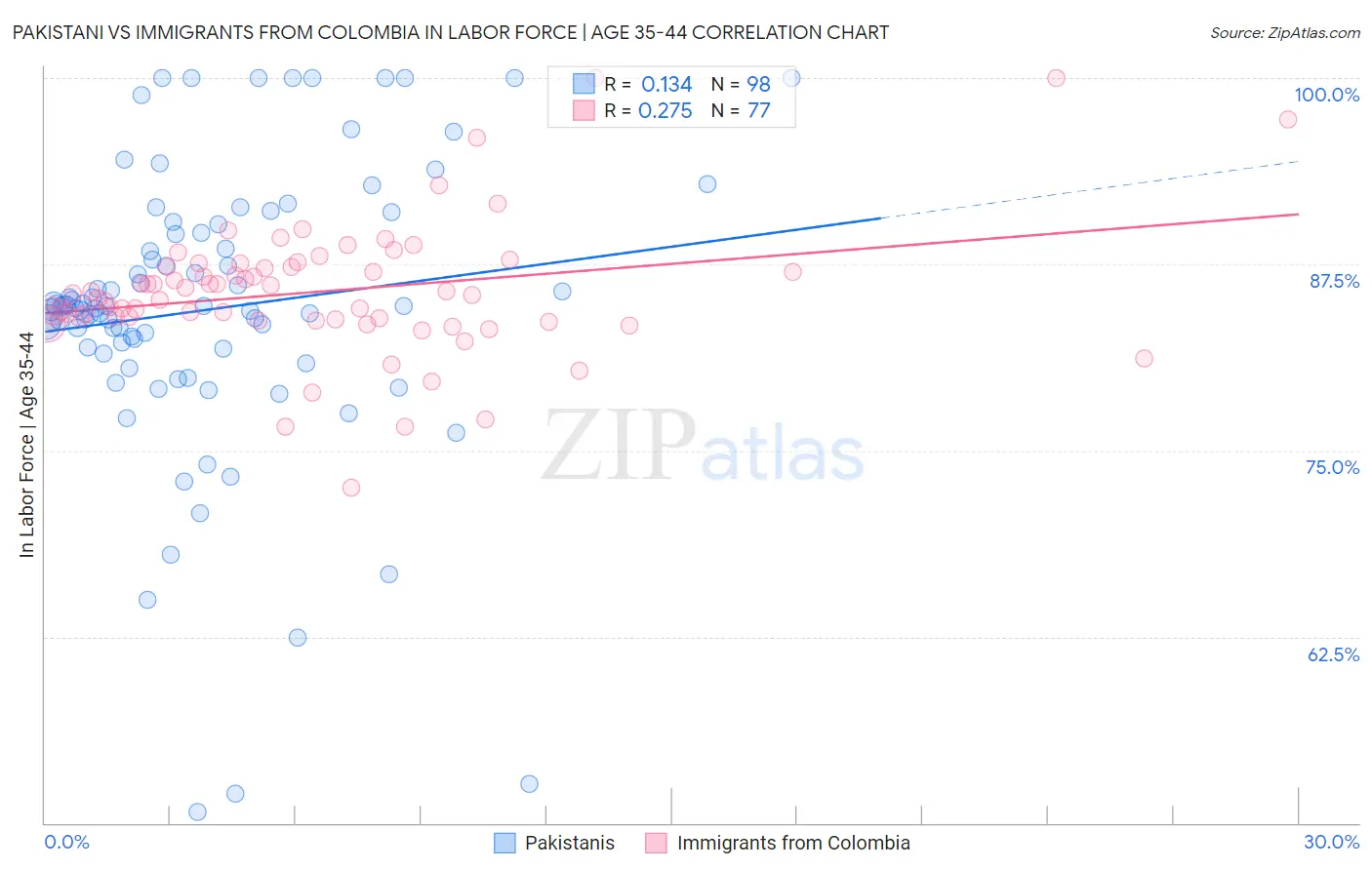 Pakistani vs Immigrants from Colombia In Labor Force | Age 35-44