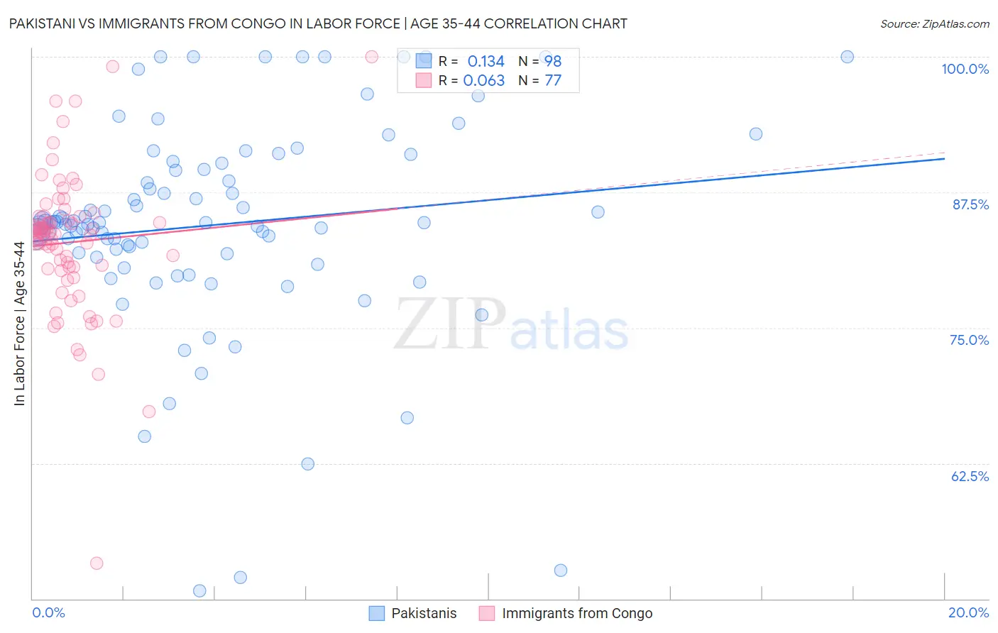 Pakistani vs Immigrants from Congo In Labor Force | Age 35-44