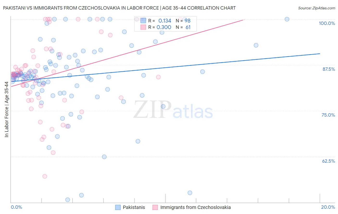 Pakistani vs Immigrants from Czechoslovakia In Labor Force | Age 35-44