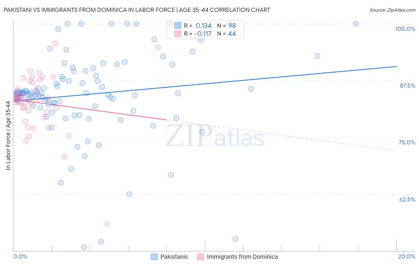 Pakistani vs Immigrants from Dominica In Labor Force | Age 35-44