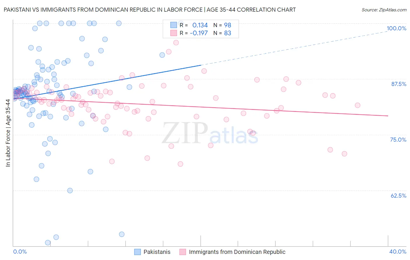 Pakistani vs Immigrants from Dominican Republic In Labor Force | Age 35-44