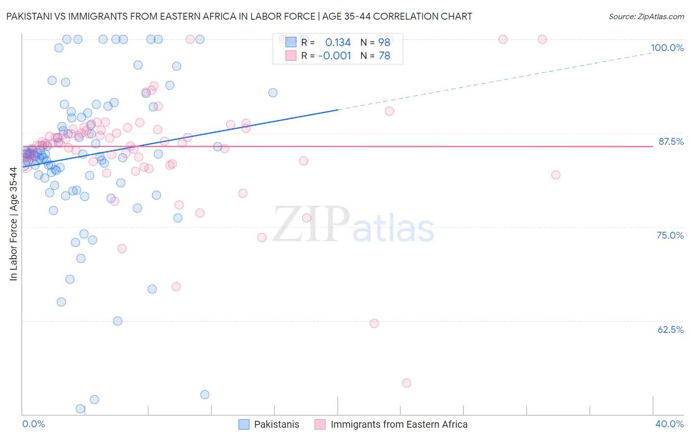 Pakistani vs Immigrants from Eastern Africa In Labor Force | Age 35-44