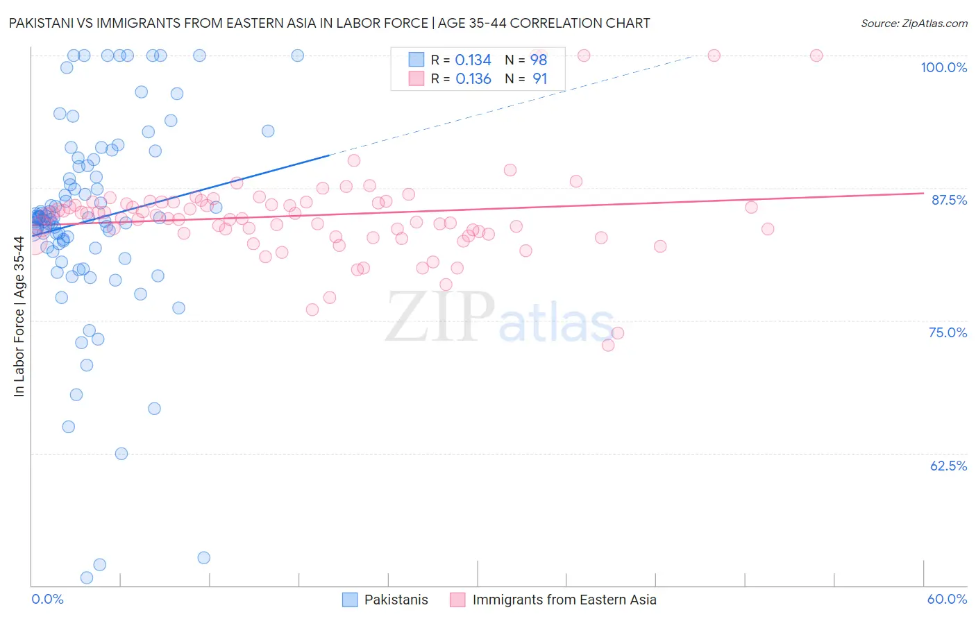 Pakistani vs Immigrants from Eastern Asia In Labor Force | Age 35-44