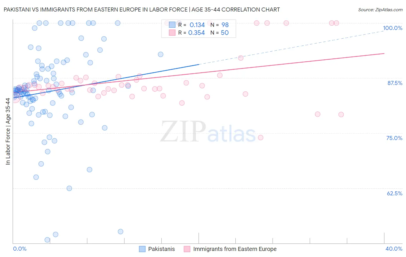 Pakistani vs Immigrants from Eastern Europe In Labor Force | Age 35-44