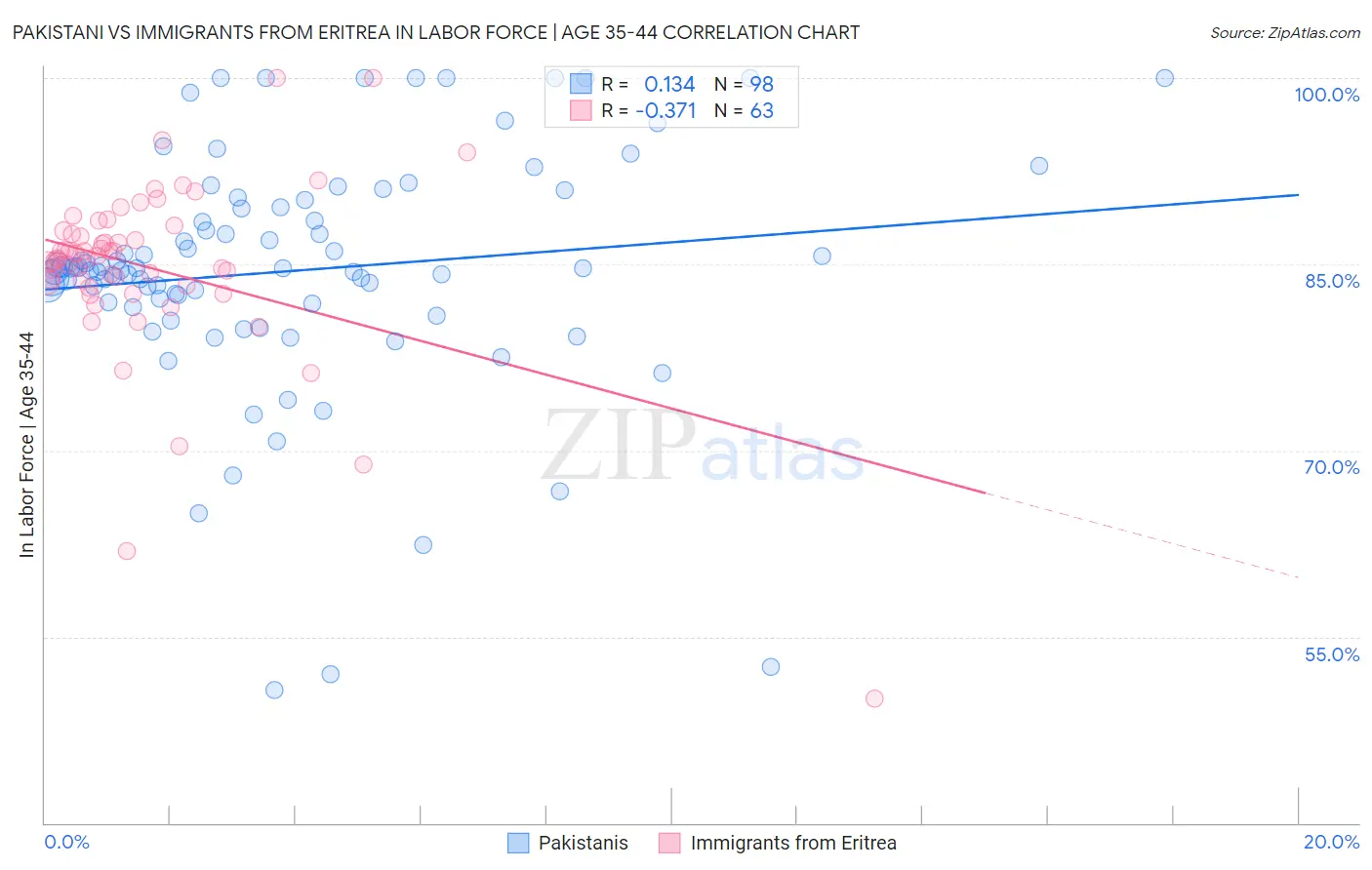 Pakistani vs Immigrants from Eritrea In Labor Force | Age 35-44