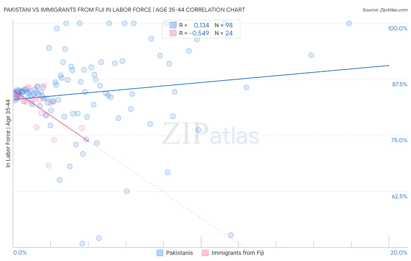 Pakistani vs Immigrants from Fiji In Labor Force | Age 35-44