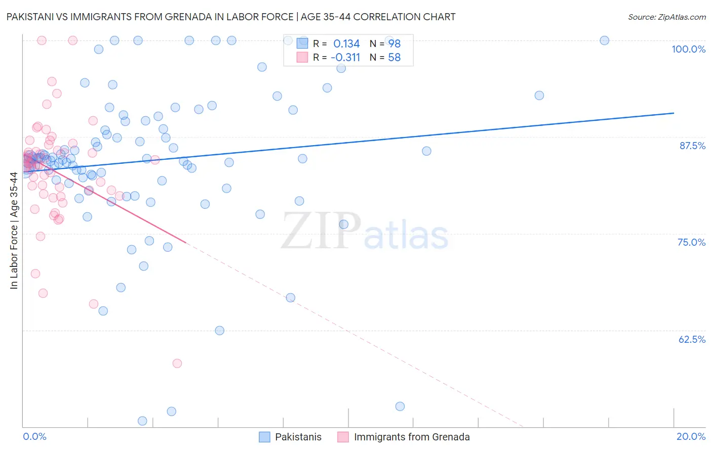 Pakistani vs Immigrants from Grenada In Labor Force | Age 35-44