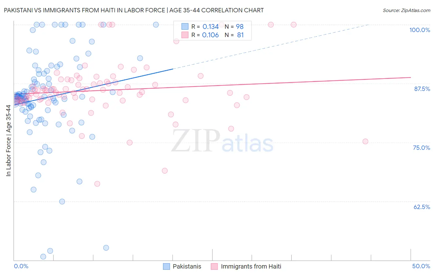 Pakistani vs Immigrants from Haiti In Labor Force | Age 35-44