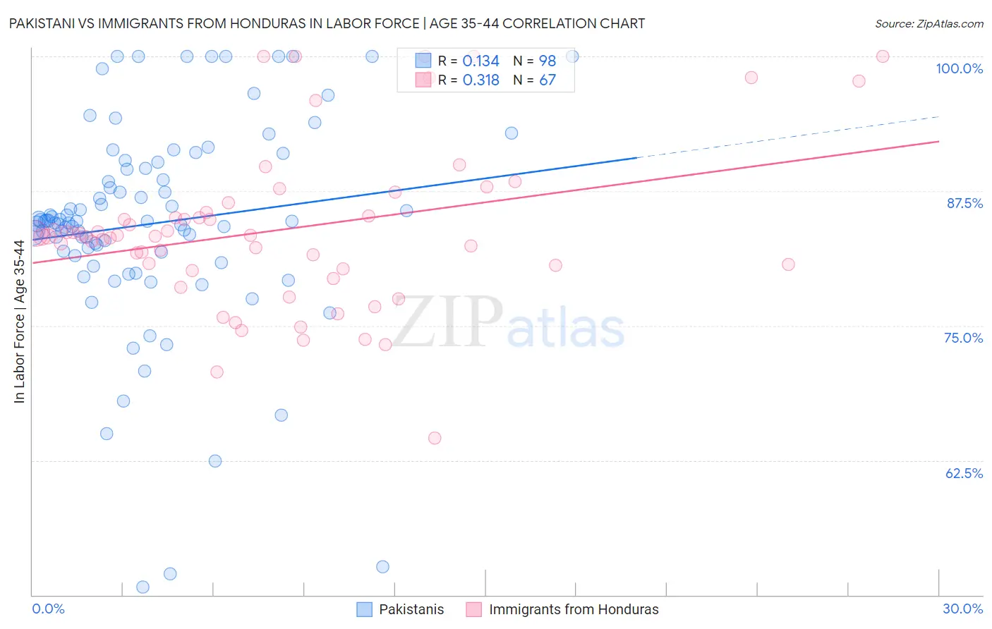 Pakistani vs Immigrants from Honduras In Labor Force | Age 35-44