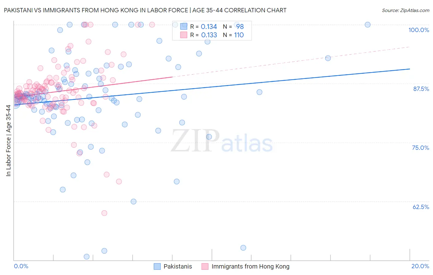 Pakistani vs Immigrants from Hong Kong In Labor Force | Age 35-44