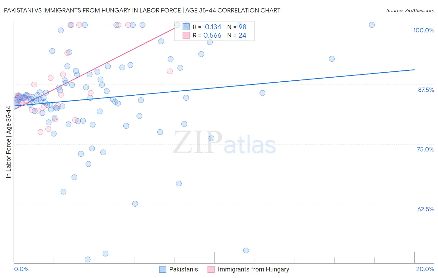 Pakistani vs Immigrants from Hungary In Labor Force | Age 35-44