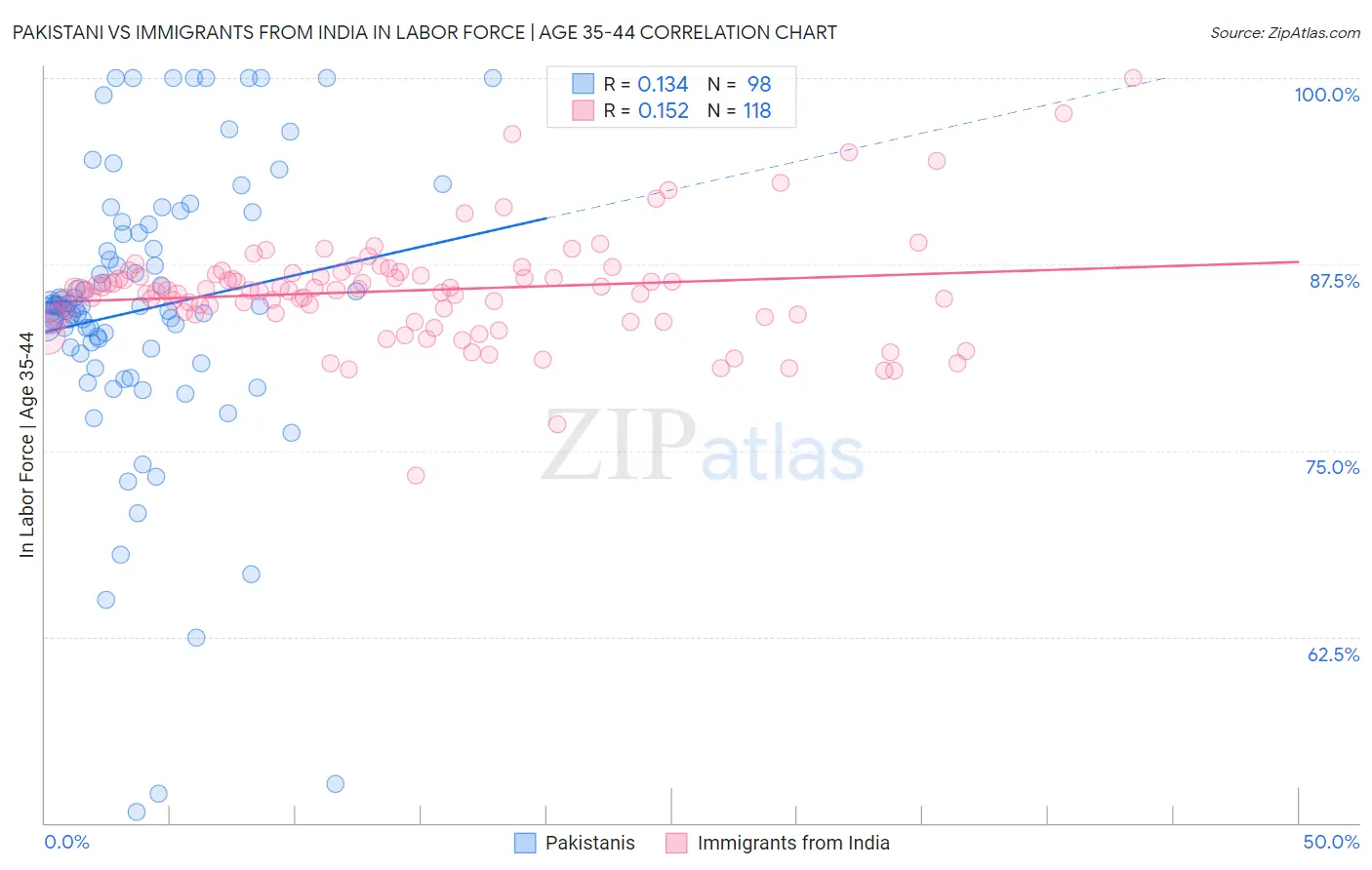 Pakistani vs Immigrants from India In Labor Force | Age 35-44