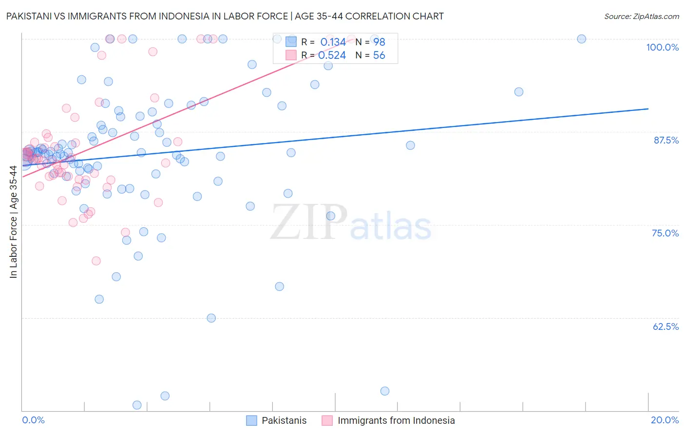Pakistani vs Immigrants from Indonesia In Labor Force | Age 35-44