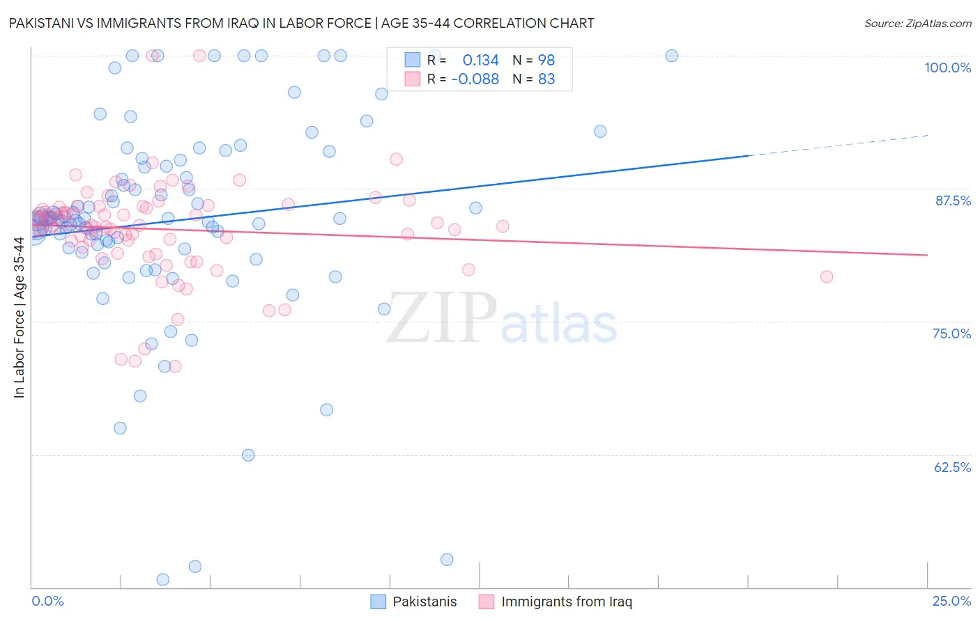 Pakistani vs Immigrants from Iraq In Labor Force | Age 35-44
