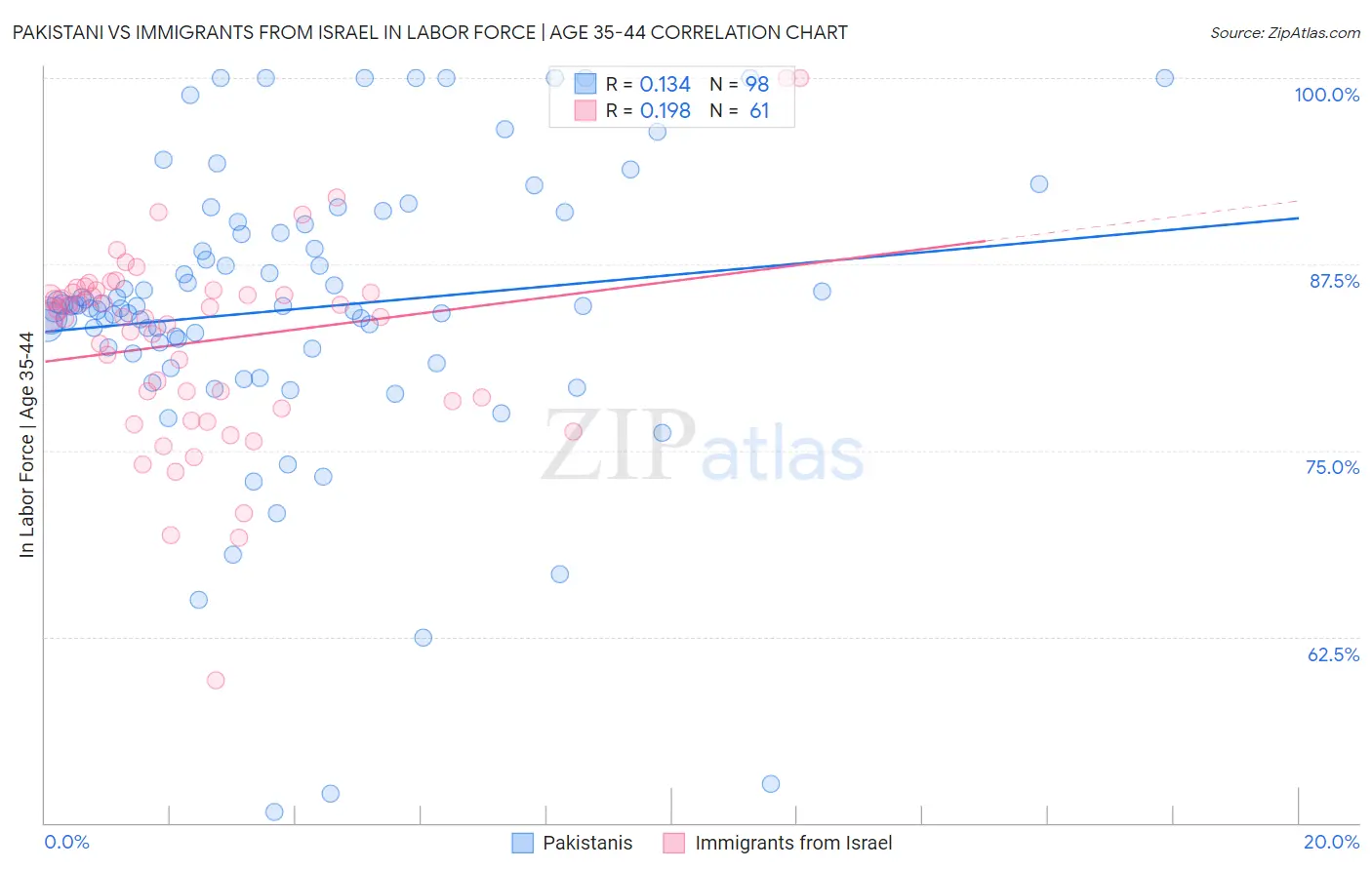 Pakistani vs Immigrants from Israel In Labor Force | Age 35-44