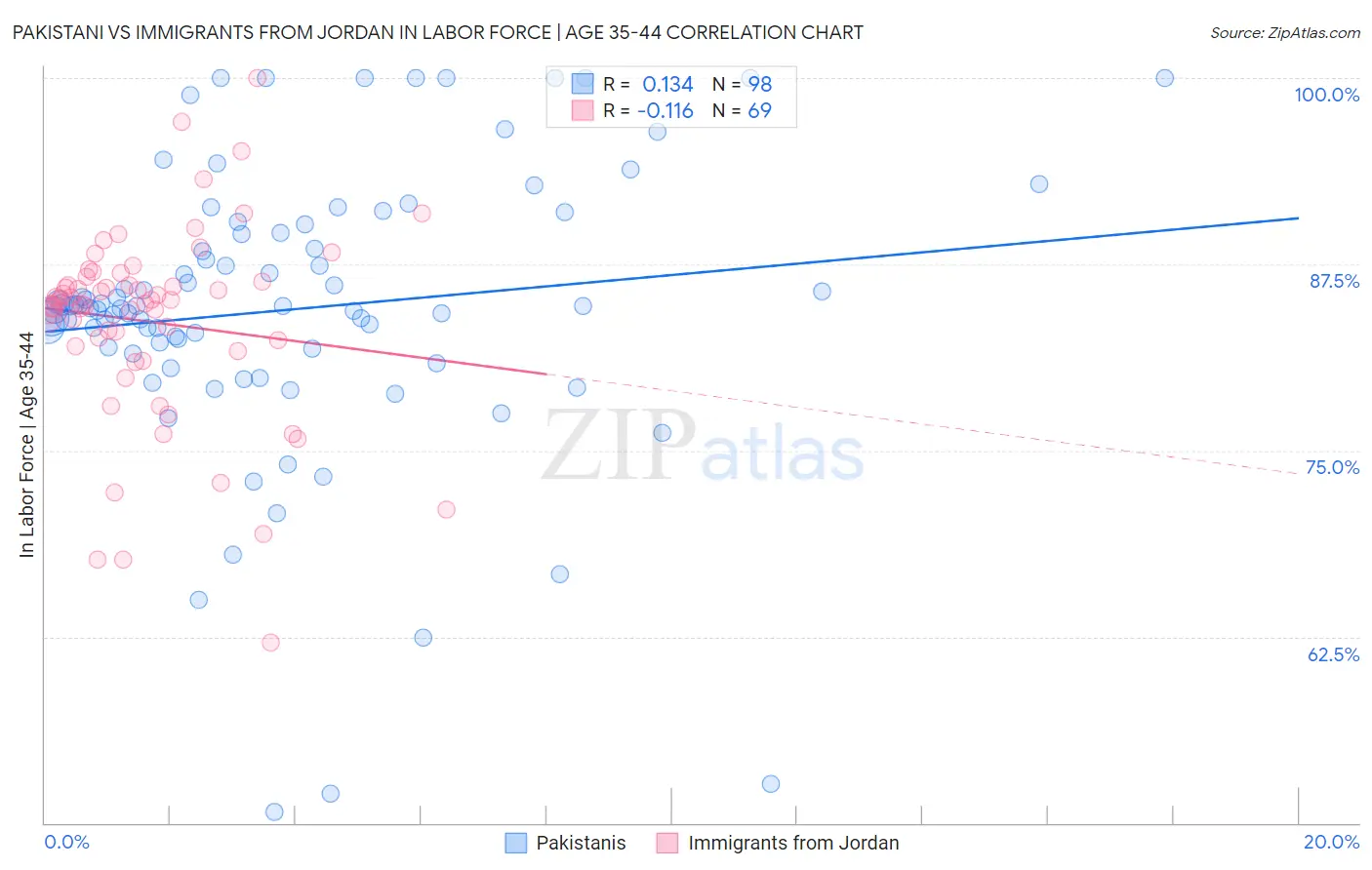 Pakistani vs Immigrants from Jordan In Labor Force | Age 35-44