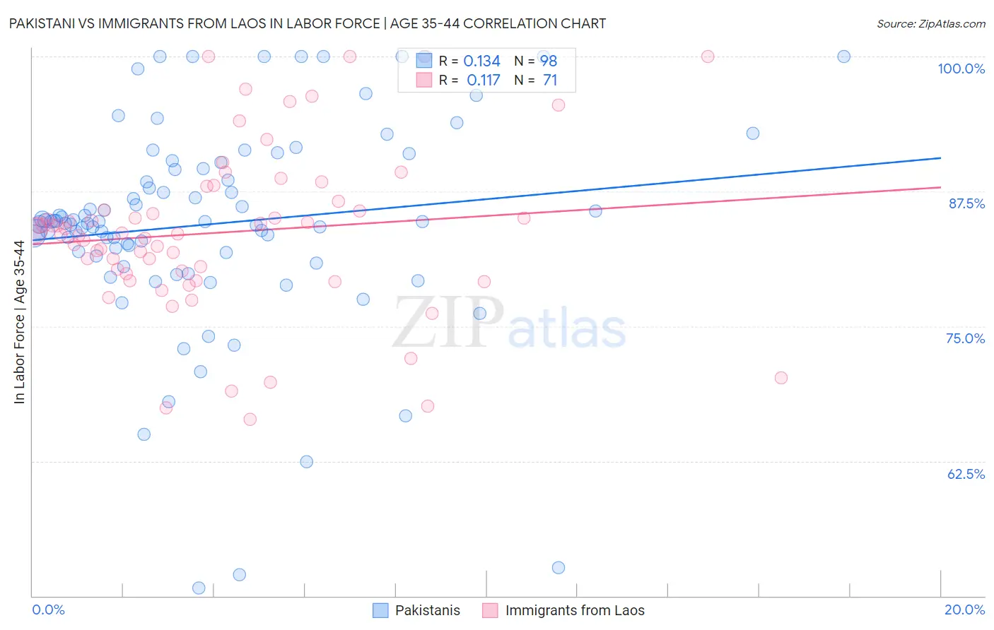 Pakistani vs Immigrants from Laos In Labor Force | Age 35-44