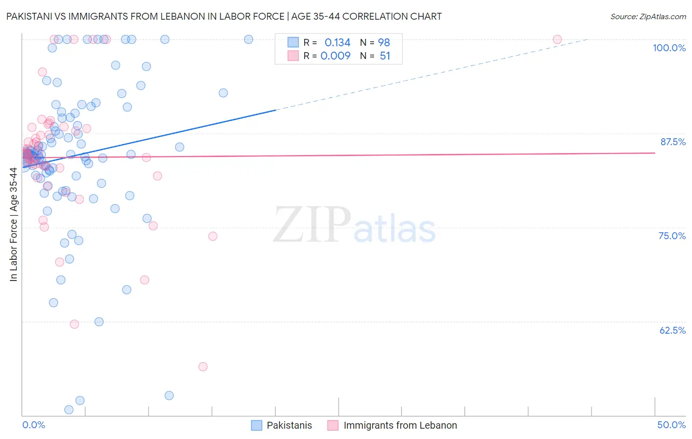 Pakistani vs Immigrants from Lebanon In Labor Force | Age 35-44