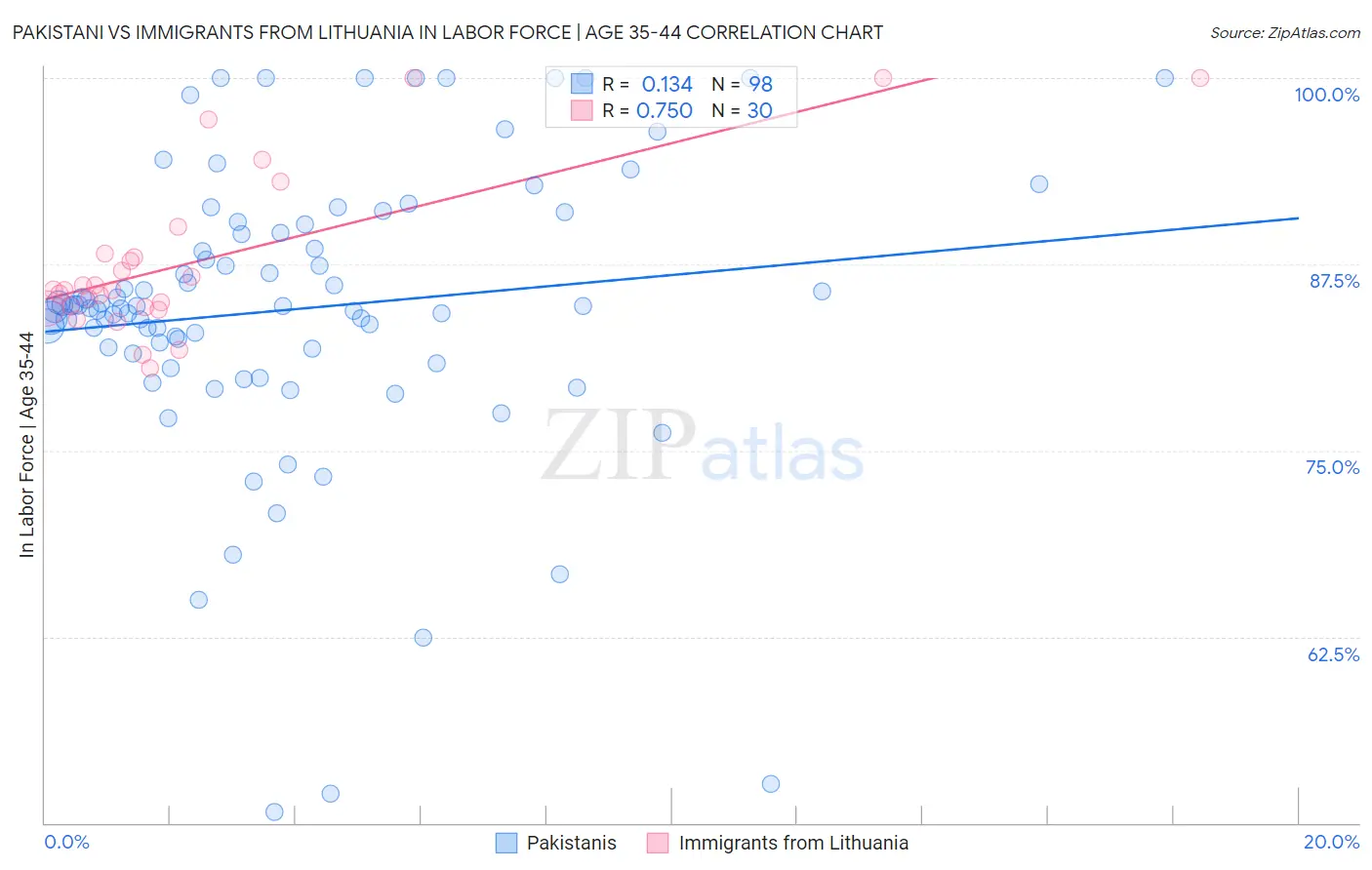 Pakistani vs Immigrants from Lithuania In Labor Force | Age 35-44