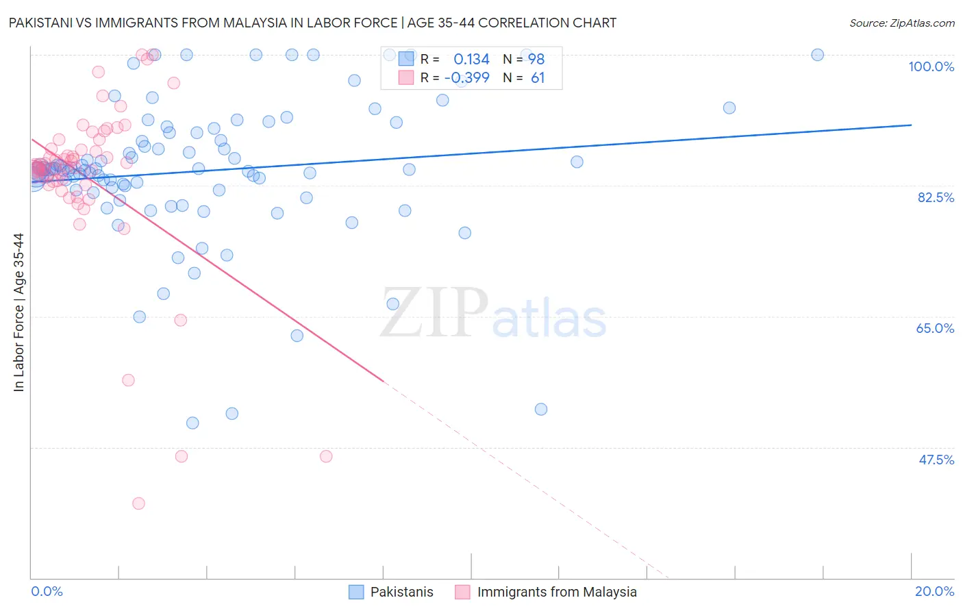 Pakistani vs Immigrants from Malaysia In Labor Force | Age 35-44