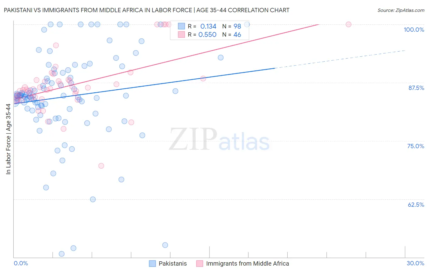 Pakistani vs Immigrants from Middle Africa In Labor Force | Age 35-44